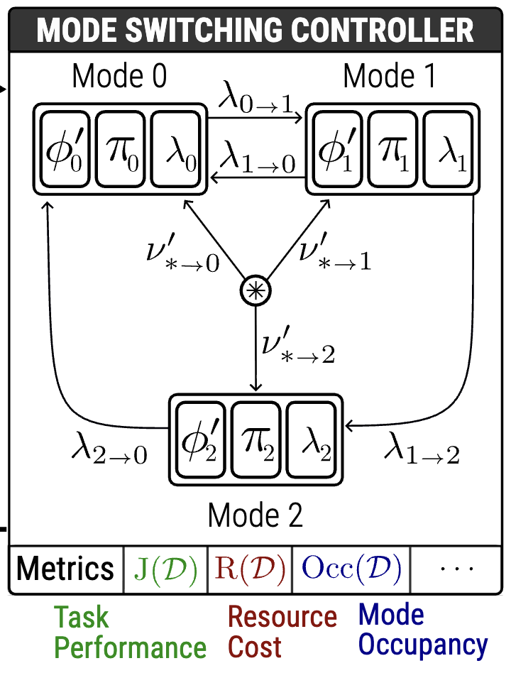 LEMCA: LLM-Guided Synthesis of Efficient Mode-Switching Control Architectures